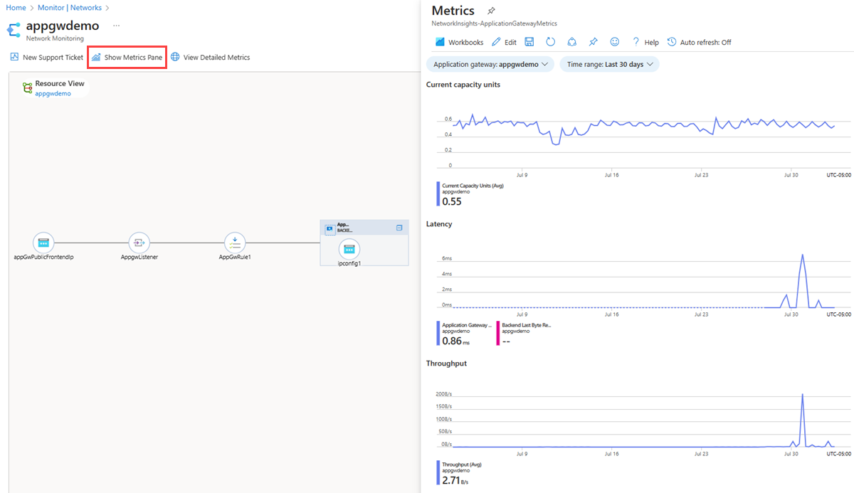 Screenshot shows the resource view of an application gateway in Azure Monitor network insights with its Metrics pane.