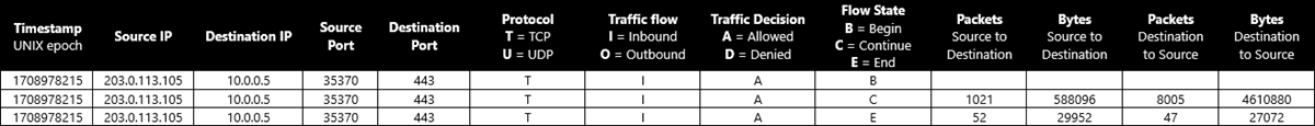 Screenshot that shows an example of a flow log tuple.