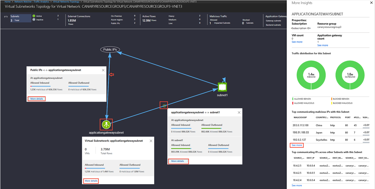 Screenshot shows a subnet topology with traffic distribution to an application gateway subnet regarding flows.