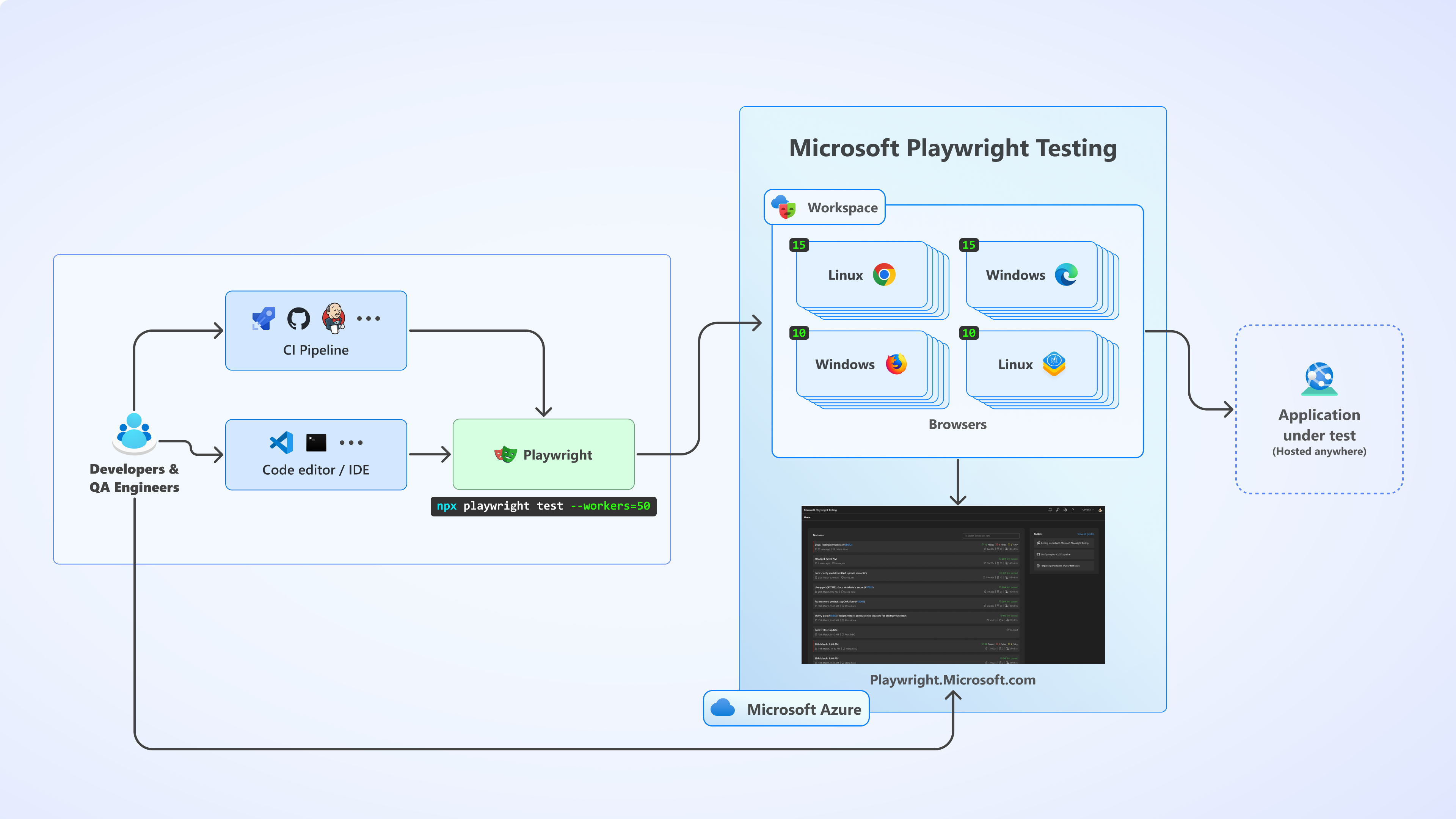 Diagram that shows an architecture overview of Microsoft Playwright Testing.