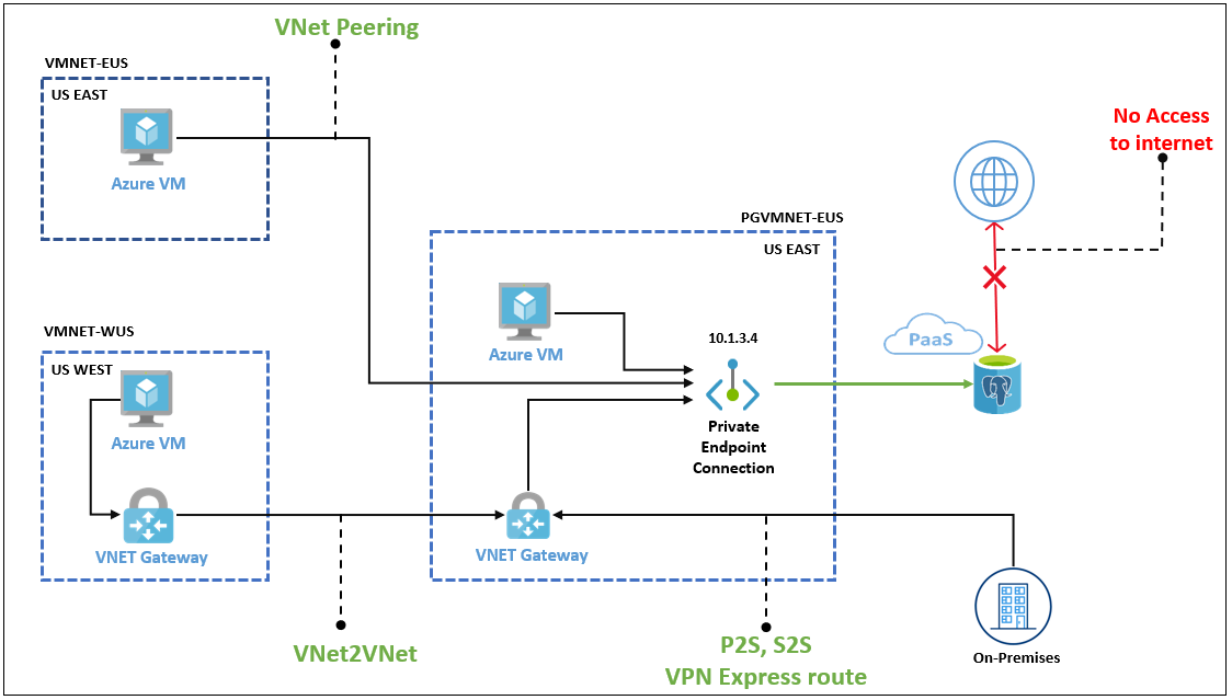 Diagram that shows how Private Link works with private endpoints.