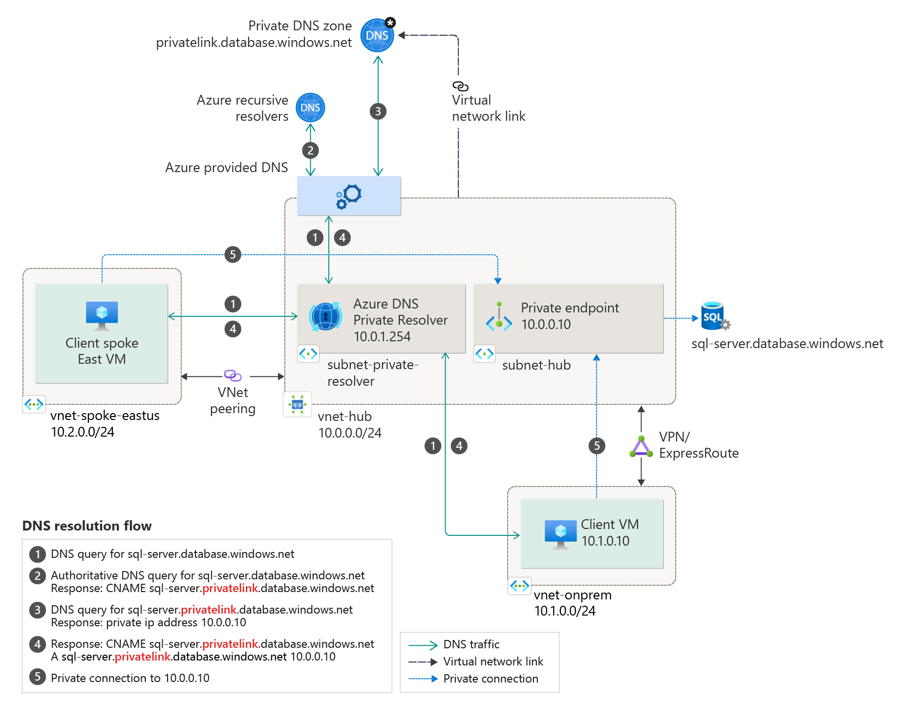 Diagram of hybrid scenario with private DNS zone.