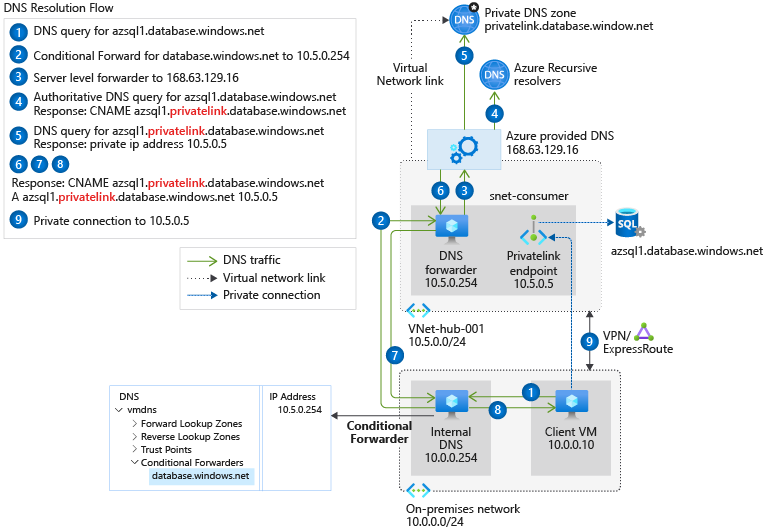 Diagram of on-premises forwarding to Azure DNS without Azure Private Resolver.