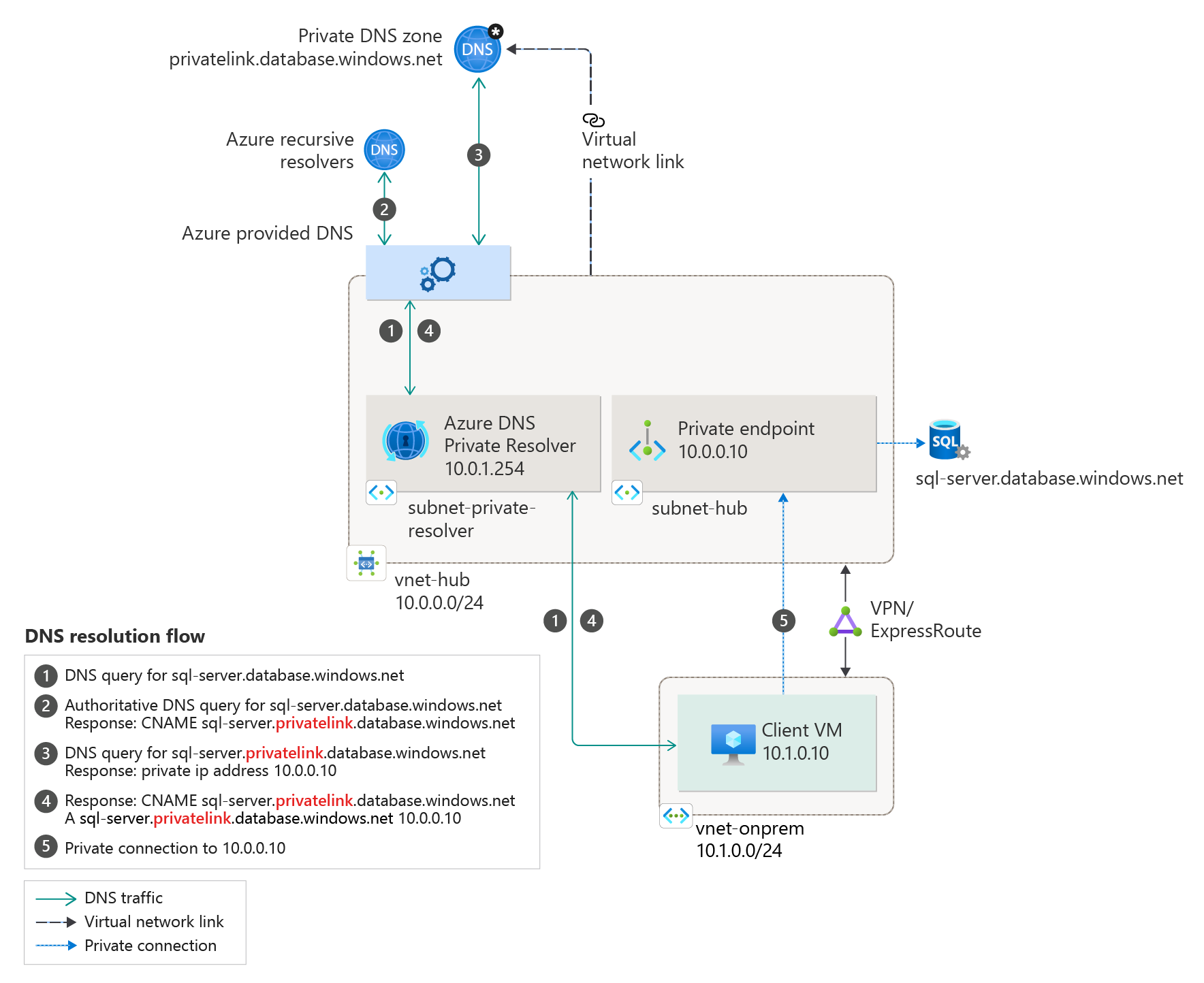 Diagram of on-premises using Azure private DNS zone.