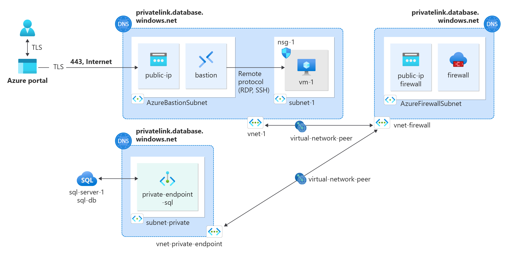 Diagram of Azure resources created in tutorial.