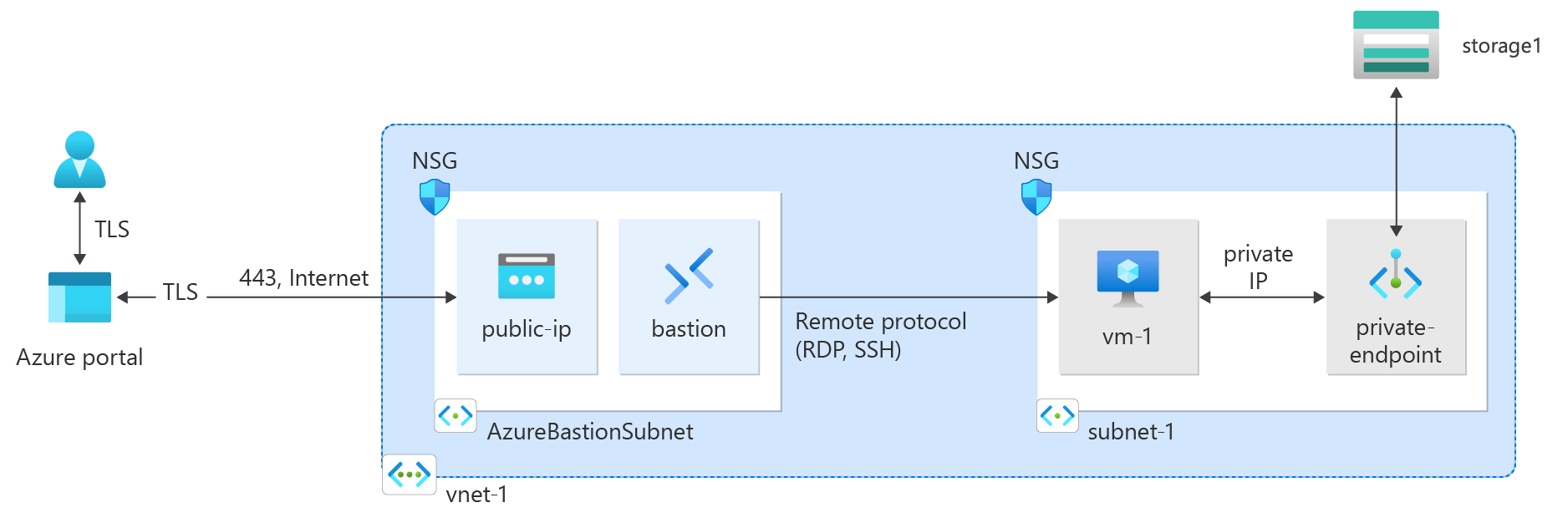 Diagram of resources created in tutorial.