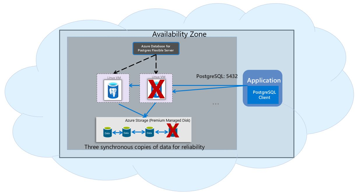 Diagram that shows availability without zone redundant high availability (HA) in steady state.