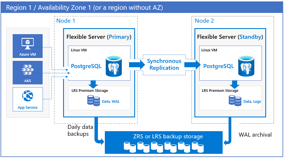 Pictures illustrating zonal high availability architecture.