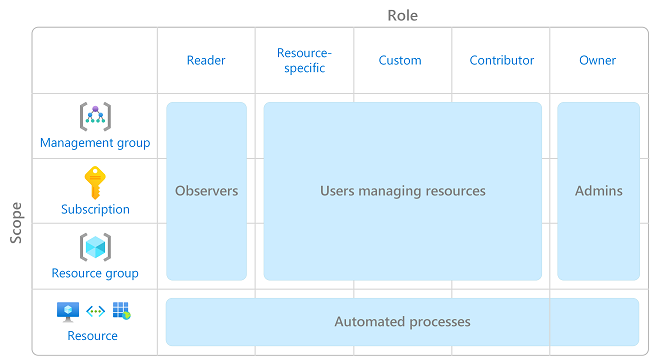Diagram of suggested pattern for using Azure RBAC and least privilege.