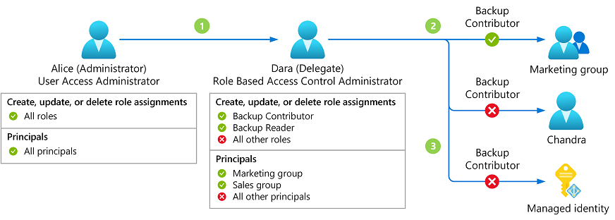 Diagram that shows an example where Dara can only assign the Backup Contributor or Backup Reader roles to Marketing or Sales groups.