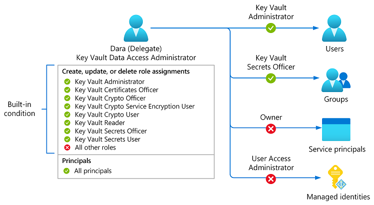 Diagram of role assignments constrained to Key Vault roles.