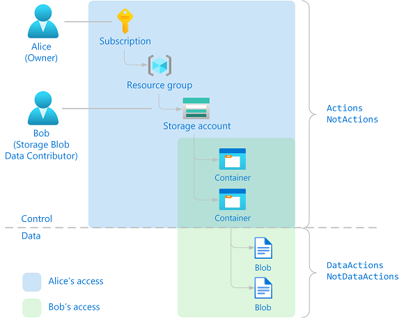 Diagram of role-based access control that has been extended to support both control plane and data plane actions.