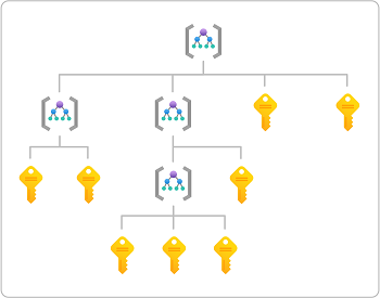 Diagram of management group and subscription hierarchy.