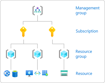 Diagram of scope for a role assignment.