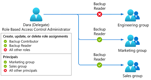 Diagram of role assignments constrained to specific roles and specific groups.
