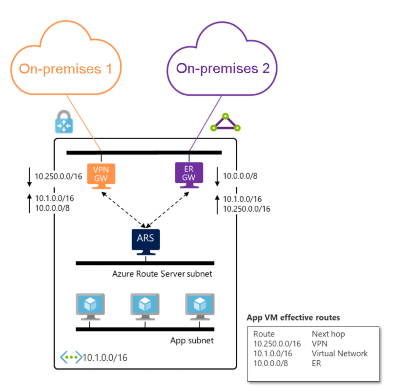 Diagram showing ExpressRoute and VPN gateways exchanging routes through Azure Route Server for hybrid connectivity between different on-premises locations.