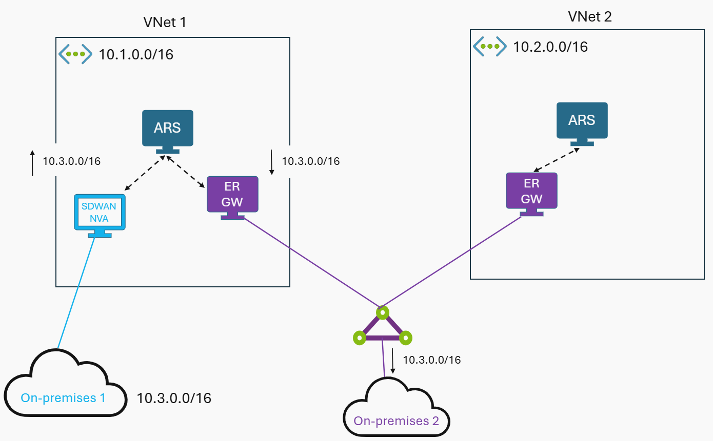 Diagram showing NVA-advertised route not being learned by second Route Server via ExpressRoute MSEE bow-tie.