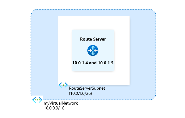 Diagram showing Azure Route Server deployment environment with BGP peering to network virtual appliances using Azure CLI.