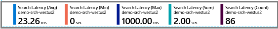 Latency aggregations Latency aggregations