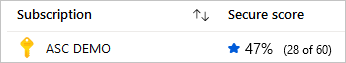 Screenshot of a single-subscription secure score with all controls enabled.