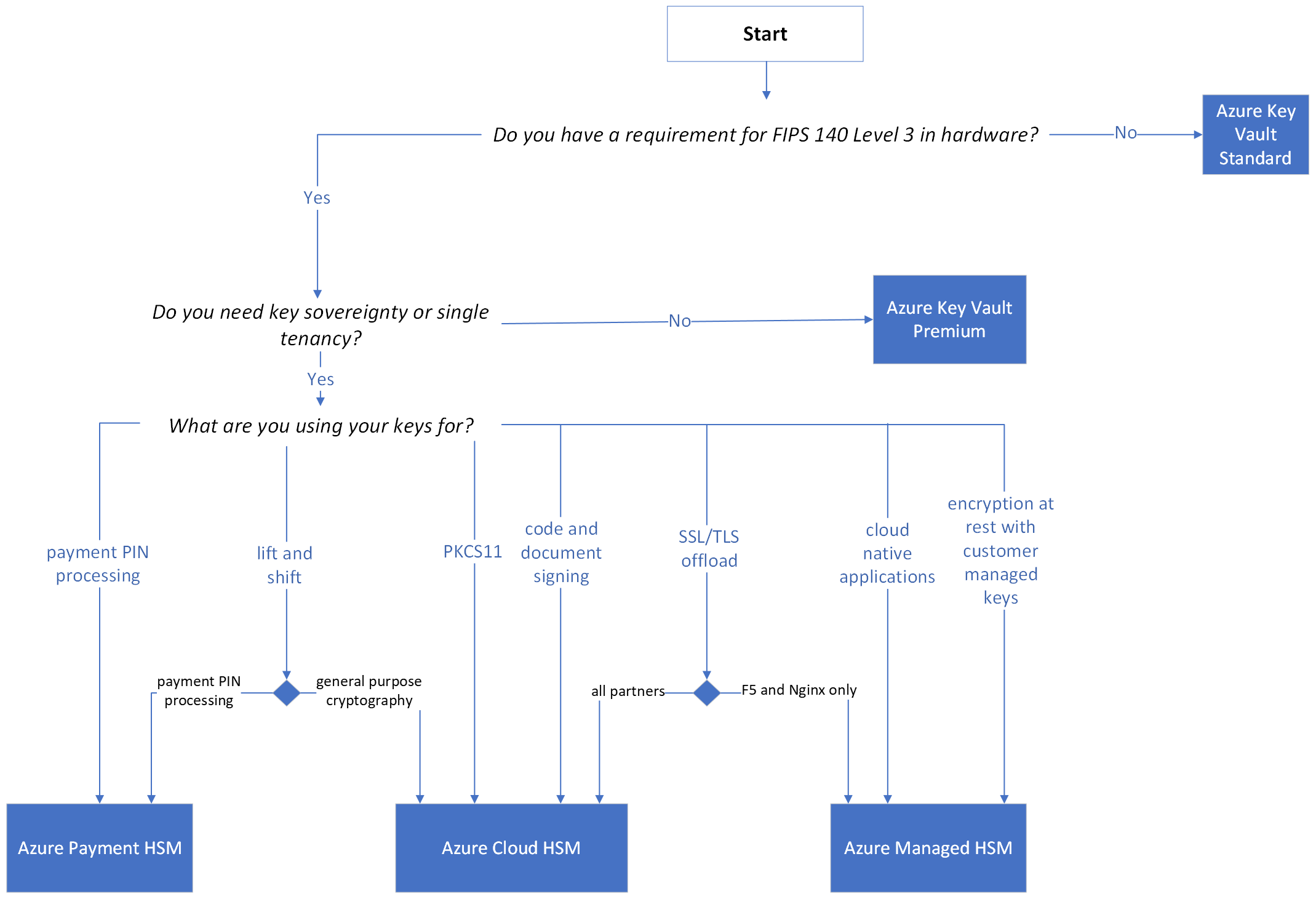 Flow chart diagram that shows how to choose the right key management product based on requirements and scenarios.