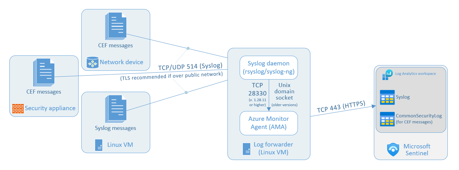 Diagram of Syslog and CEF collection from a log forwarder.