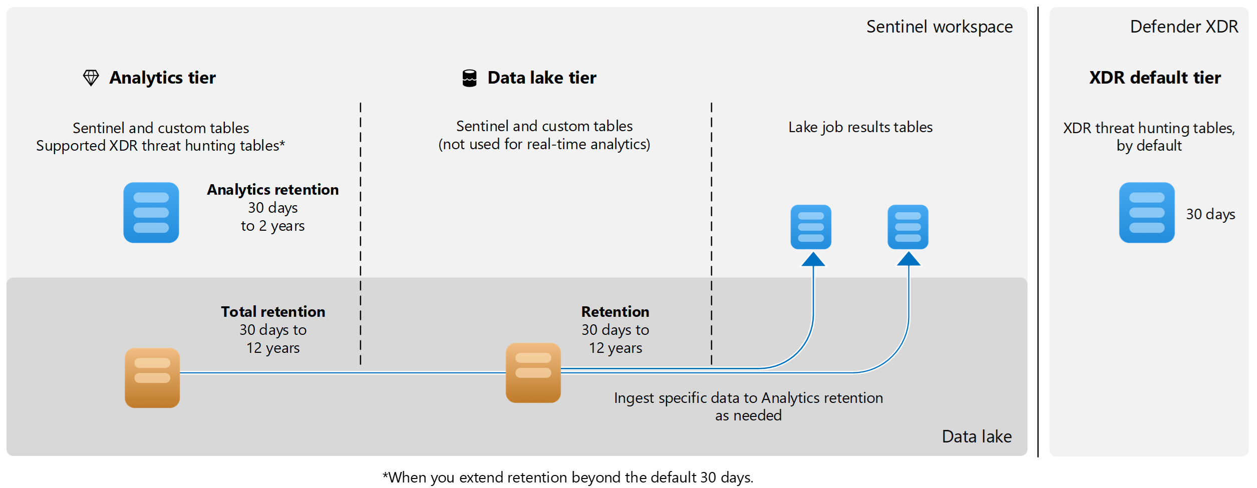 Diagram that depicts the analytics and data lake tiers in the Microsoft Defender portal.