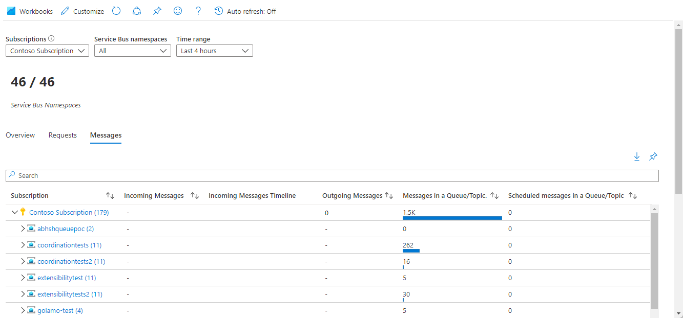 Screenshot of the Messages tab of Service Bus Insights page.