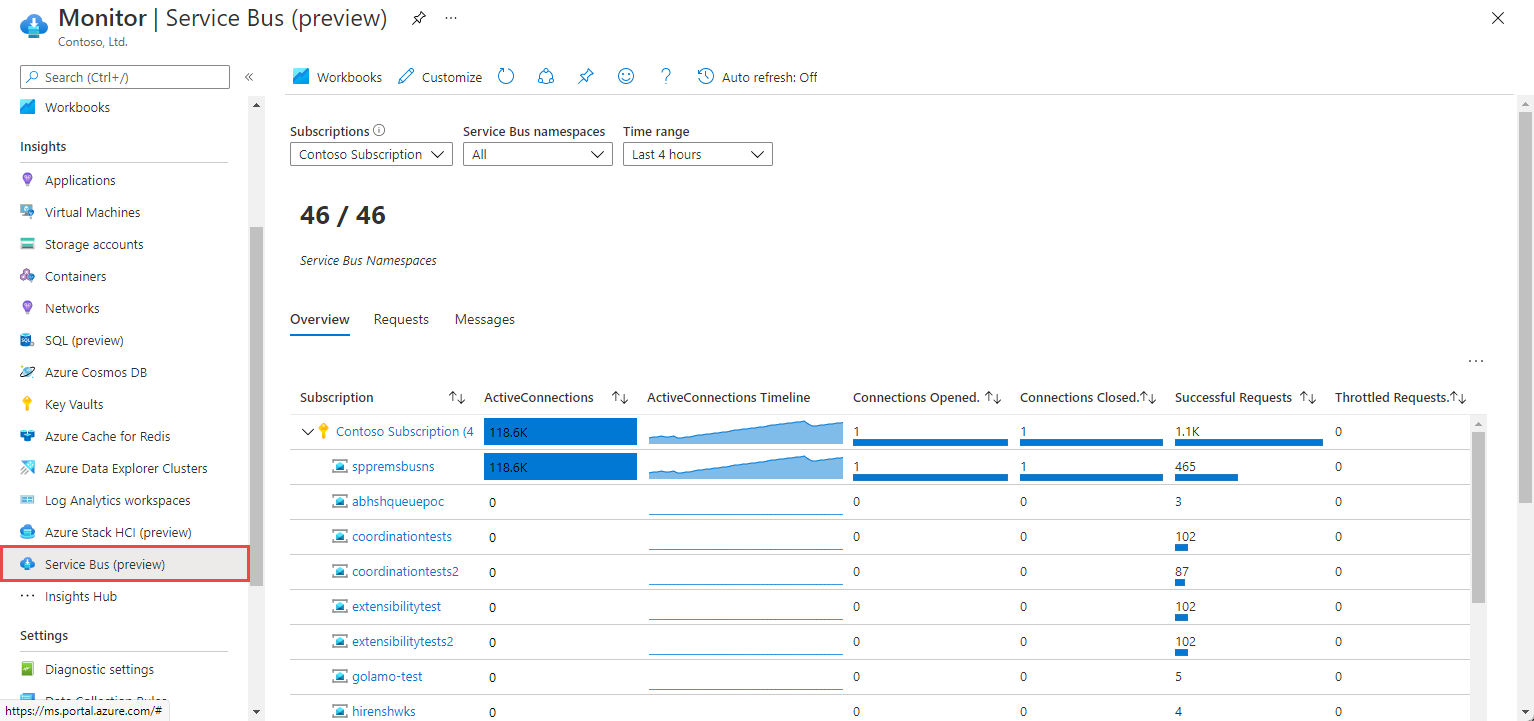 Screenshot of Service Bus Insights page.