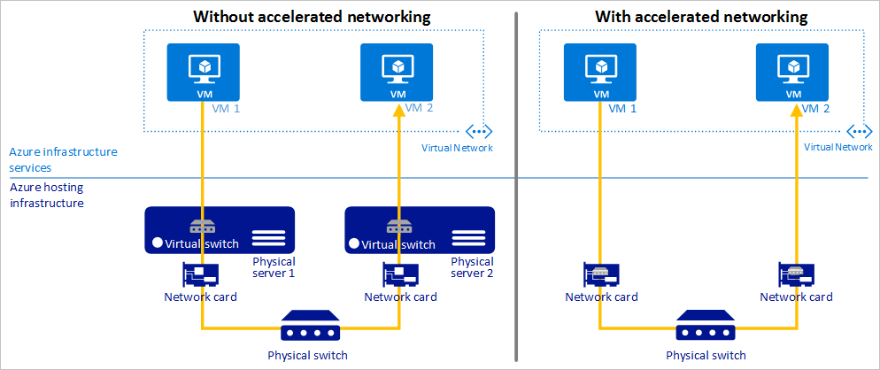 Screenshot of difference between accelerated and nonaccelerated networking.