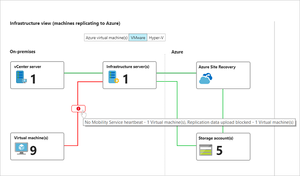 Screenshot displays Site Recovery infrastructure view (vault).
