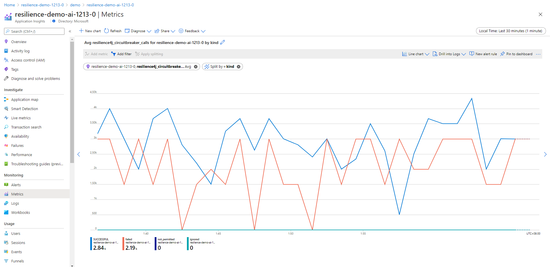 Screenshot of the Azure portal Application Insights Metrics page that shows a chart with circuit breaker calls, average aggregation, and splitting.
