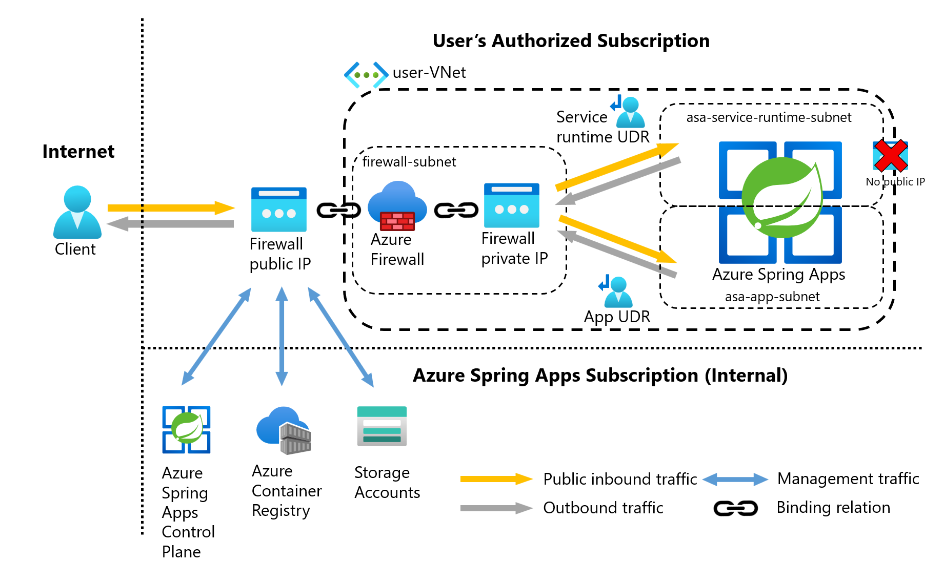 Diagram that shows the architecture of an Azure Spring Apps virtual network that uses a user-defined route (UDR).