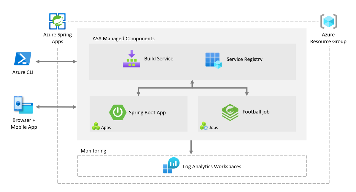 Diagram that shows the sample app architecture.