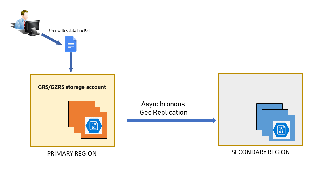 Diagram showing how clients write data to the storage account in the primary region.