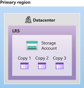 Diagram showing how data is replicated in availability zones with LRS.