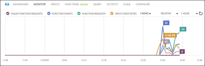 Scale Stream Analytics with Studio (classic) Functions Metrics Scale Stream Analytics with Studio (classic) Functions Metrics