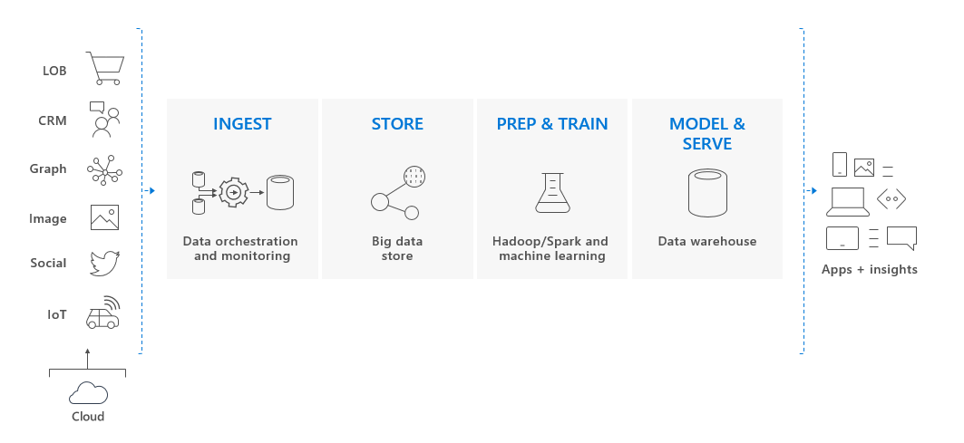 Diagram of data warehouse solutions featuring zones for Ingest, Store, Prep & Train, and Model & Serve.