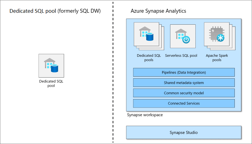 Diagram of dedicated SQL pool (formerly SQL DW) in relation to Azure Synapse.