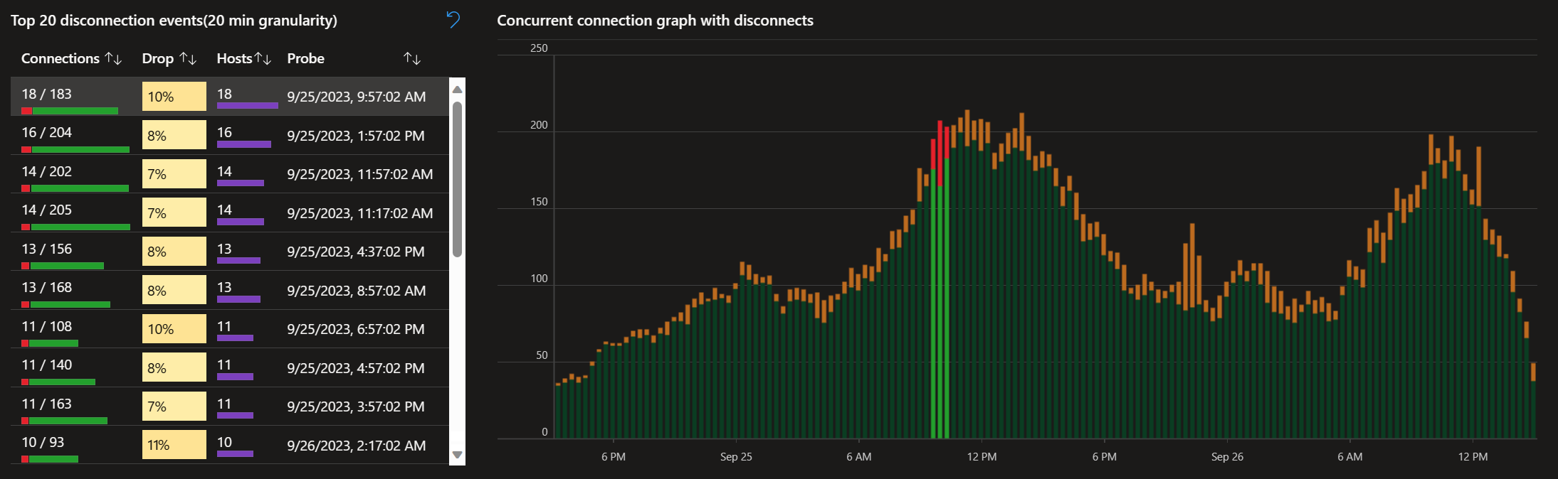 A screenshot showing the connection reliability tab of Azure Virtual Desktop Insights with the top 20 disconnection events table and concurrent connection graph with disconnects with an entry selected.