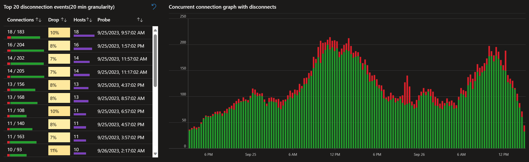 A screenshot showing the connection reliability tab of Azure Virtual Desktop Insights with the top 20 disconnection events table and concurrent connection graph with disconnects.