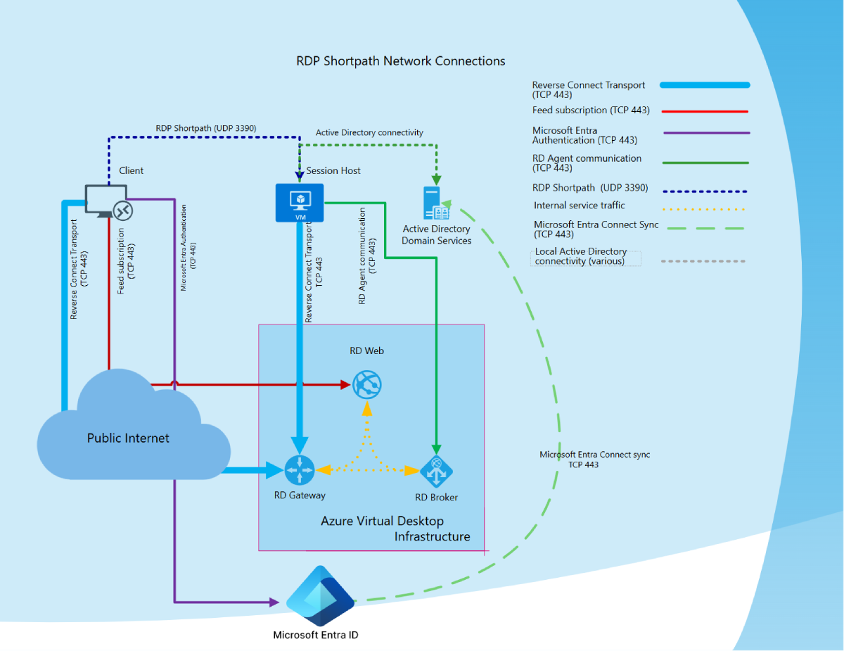 Diagram of network connections when using RDP Shortpath for managed networks.