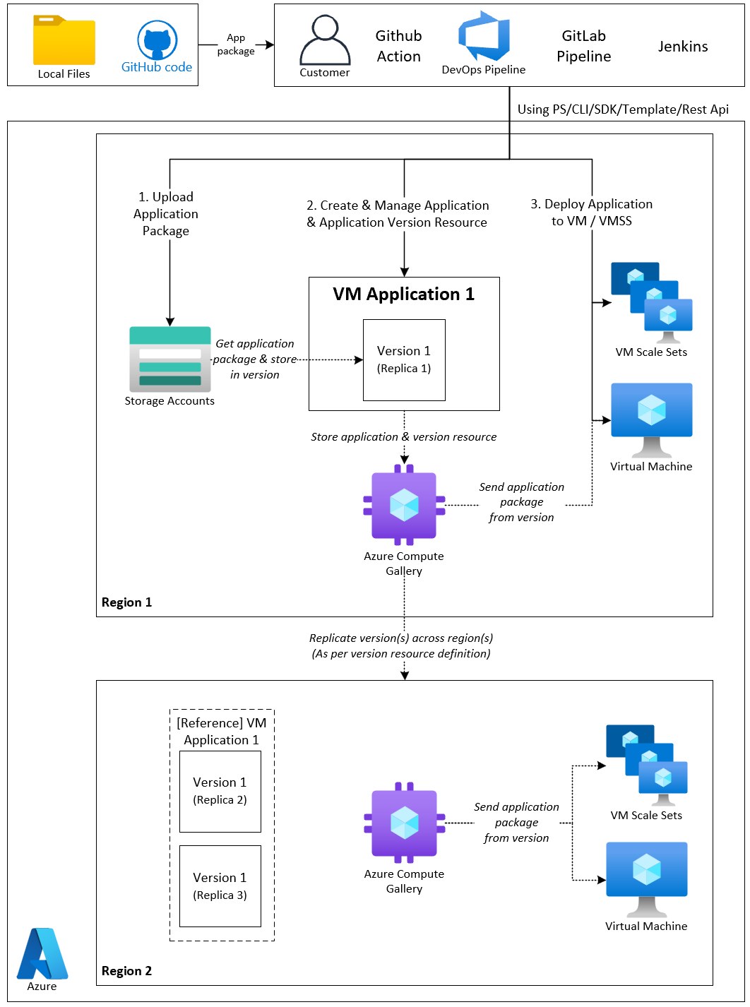 Diagram showing steps to create VM application and deploying it to Azure