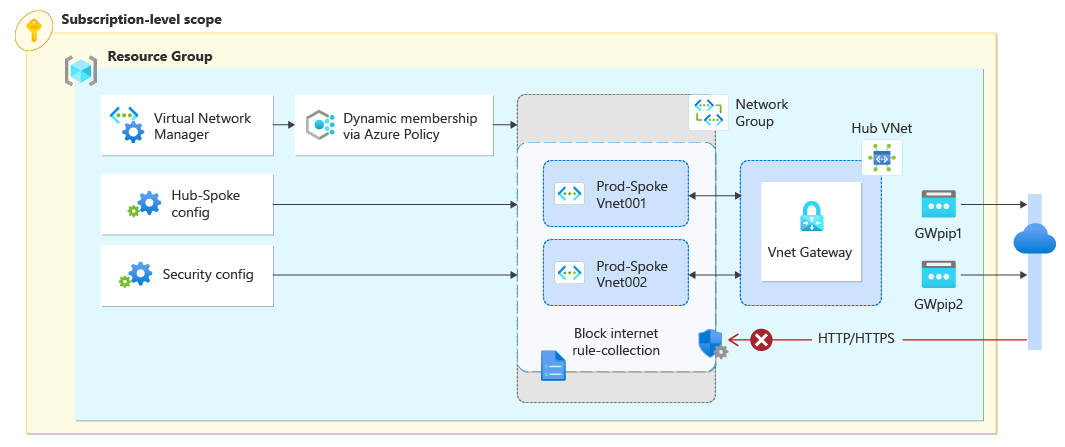Diagram of secure hub-and-spoke topology components.