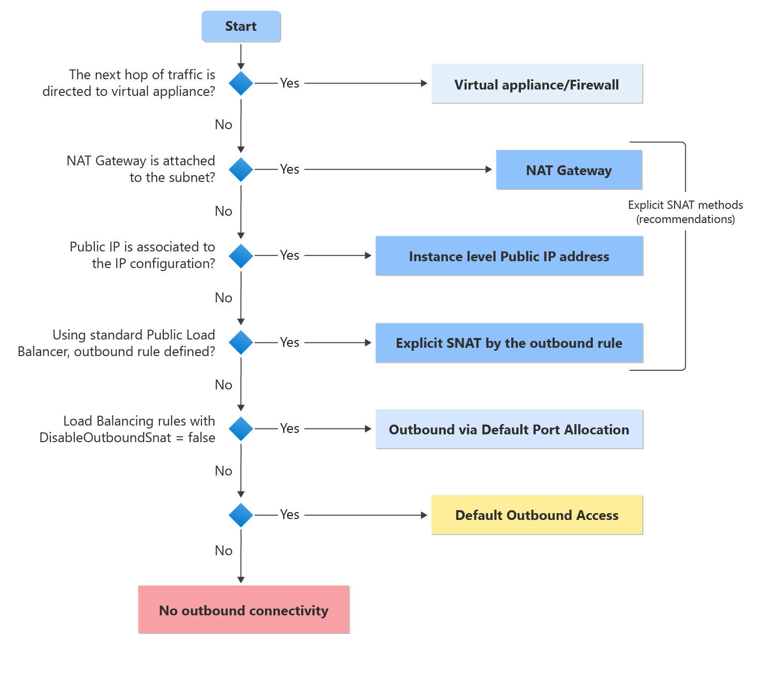 Diagram of decision tree for default outbound access.