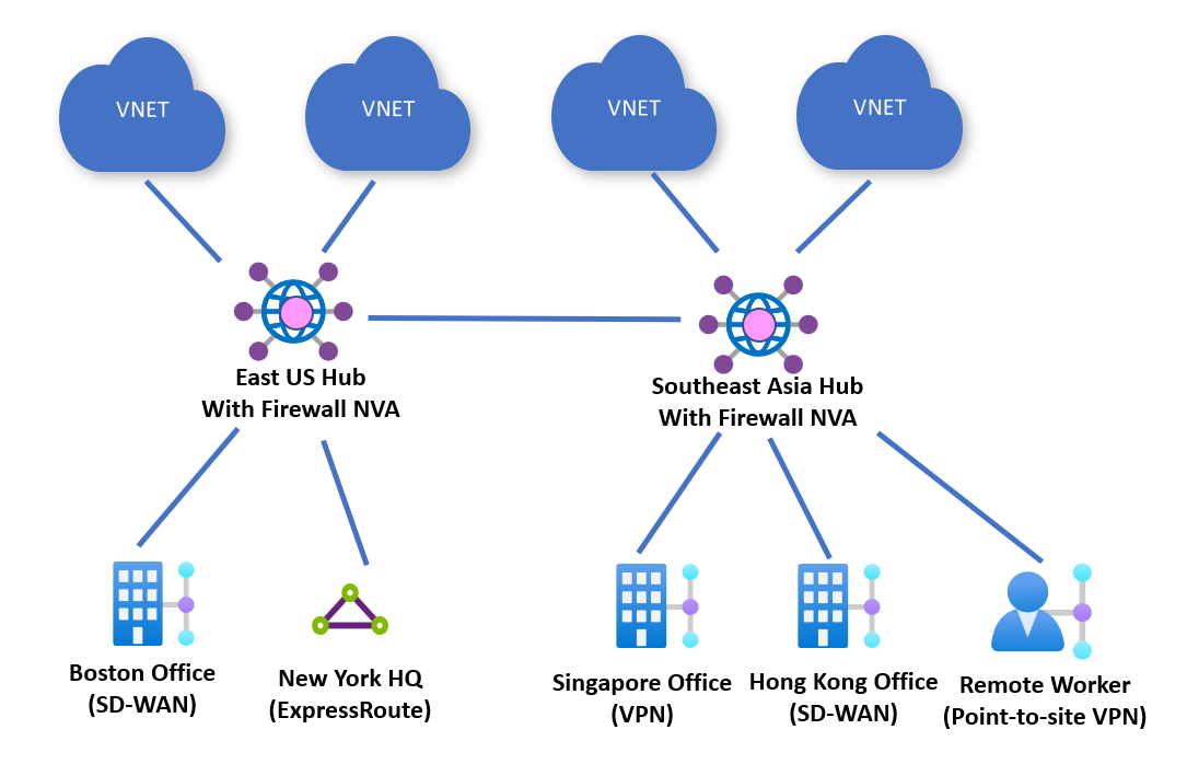Global transit architecture with third-party NVA.