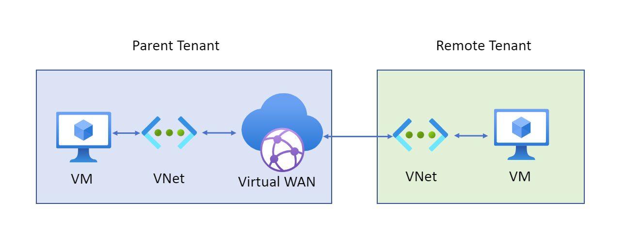 Diagram that shows a routing configuration with a parent tenant and a remote tenant.