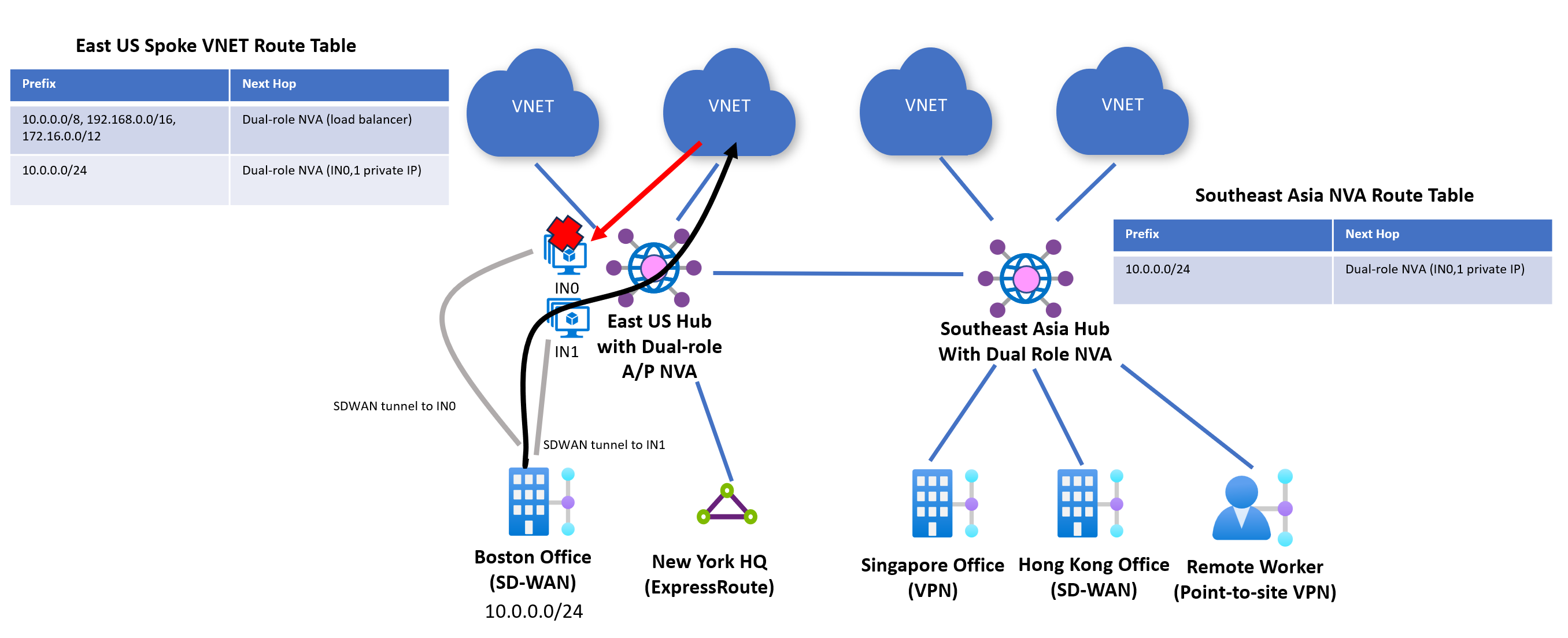 Screenshot showing routing patterns for active-active NVAs.