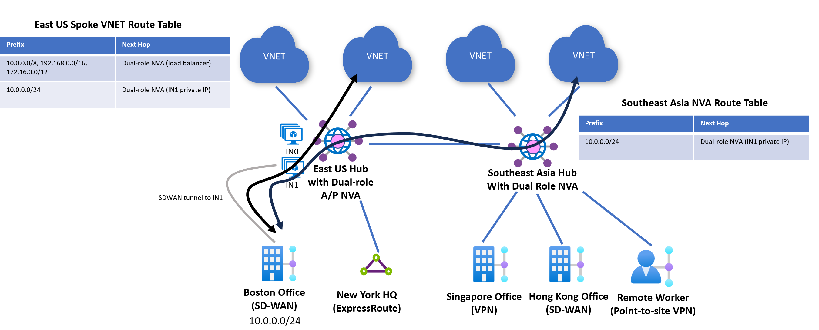 Screenshot showing routing patterns for active-passive NVAs.