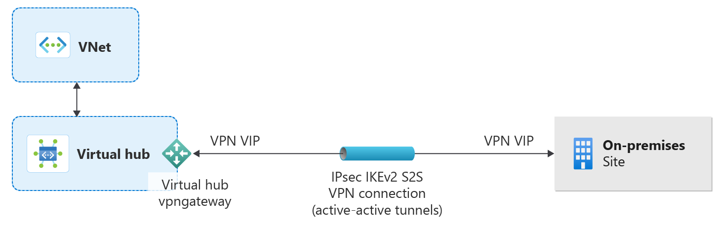 Screenshot shows a networking diagram for Virtual WAN.